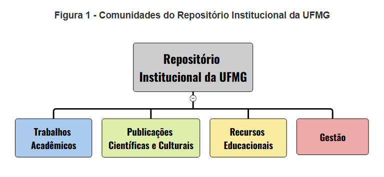 Comunidades do Repositório Institucional da UFMG subdividida em Trabalhos Acadêmicos, Publicações Científicas e Culturais, Recursos Educacionais, Gestão