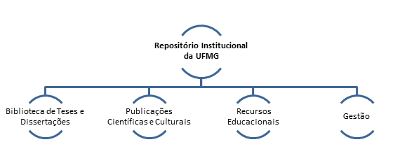 Comunidades existentes no Repositório Institucional UFMG. No topo se encontra O Repositório Institucional UFMG. Abaixo do RI-UFMG se encontram a Biblioteca de Teses e Dissertações ao lado das Publicações científicas e culturais ao lado dos Recursos educacionais ao lado da   Gestão
